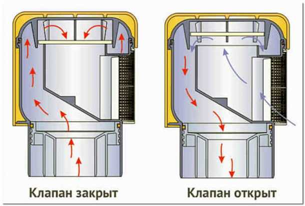 Использование аэратора или воздушного клапана для системы канализации
