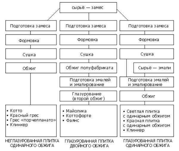 Очистка и разделение сырья