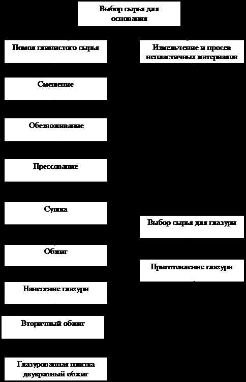 Технология производства керамической облицовочной плитки