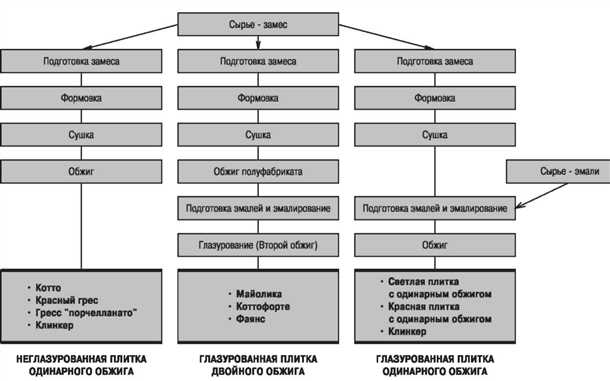 Изготовление керамической облицовочной плитки основные этапы производства
