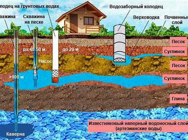 Поиск подземных водоносных горизонтов