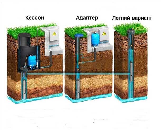 Как обустроить скважину