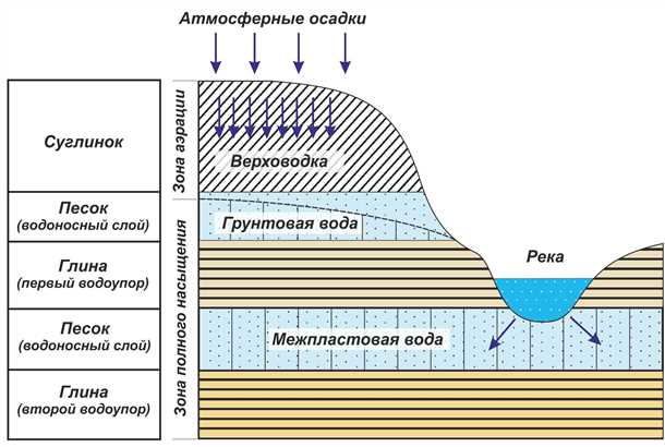 Уровень грунтовых вод
