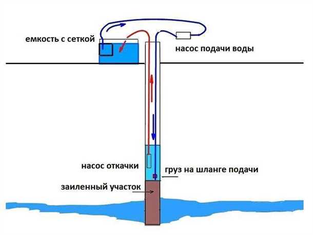 Обзор состояния скважины
