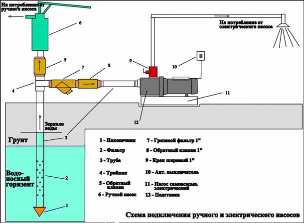 Создание напорной сети