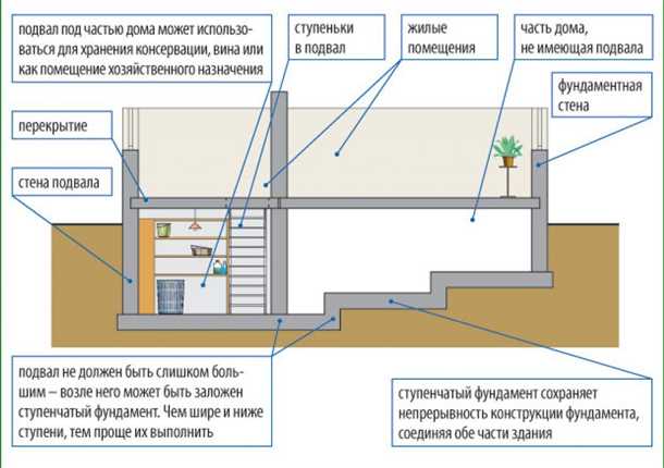 Возведение фундаментной плиты