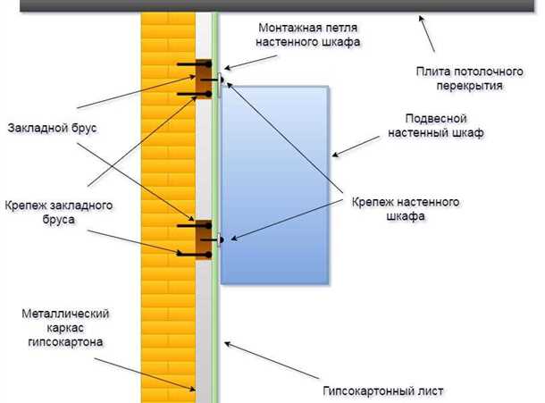 Маркировка и отметки на стене для правильной установки шкафа