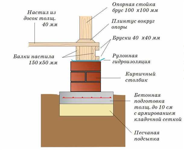 Как правильно выполнить отделку фундамента своими руками: пошаговая инструкция Цоколь cokol