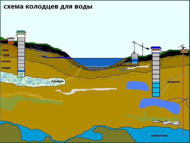 Шаг 5: Безопасность вокруг колодца