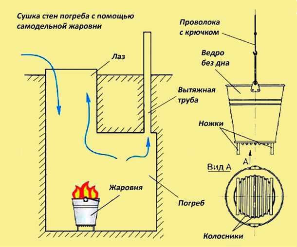 Применение влагопоглотителей и осушителей воздуха