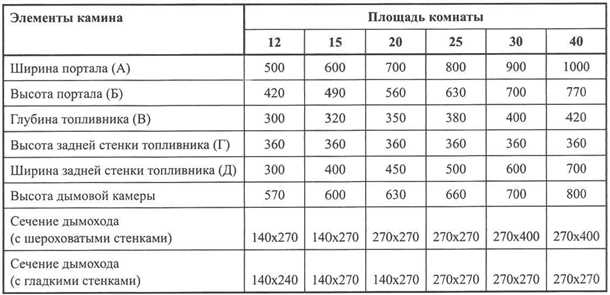 Влияние высоты дымохода на выбор диаметра