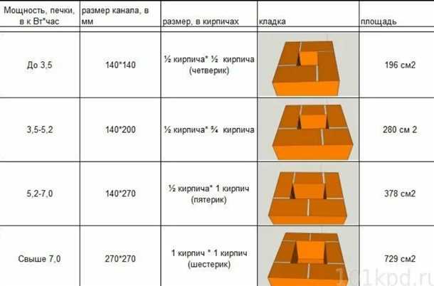 Как рассчитать диаметр дымохода