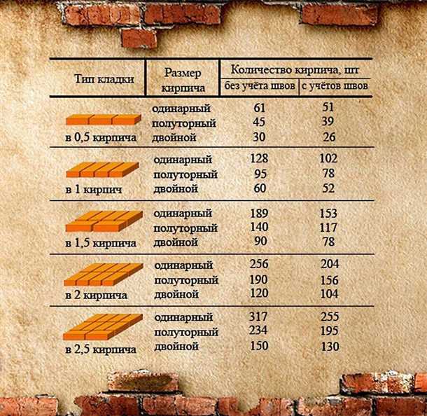Общий расход кирпича на строительство стен