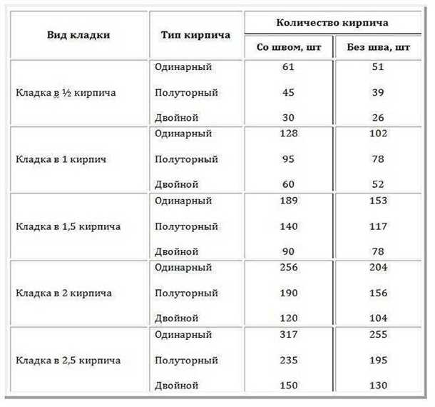 1. Размеры кирпича и швов