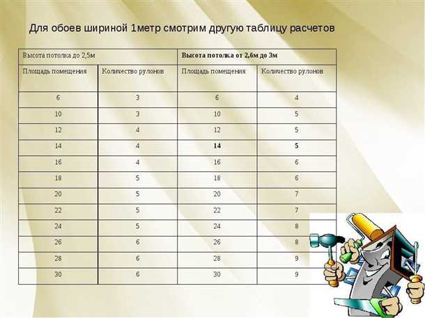 Как измерить площадь стены перед поклейкой обоев