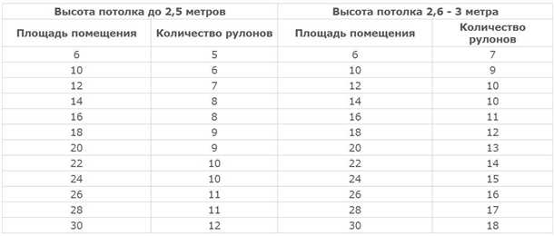 Как выбрать обои правильного размера