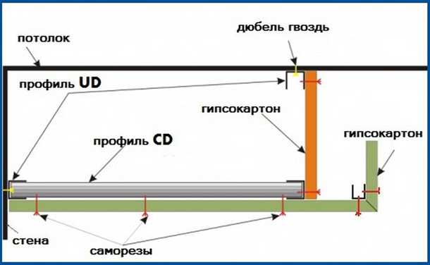 Необходимые материалы для установки потолка из гипсокартона