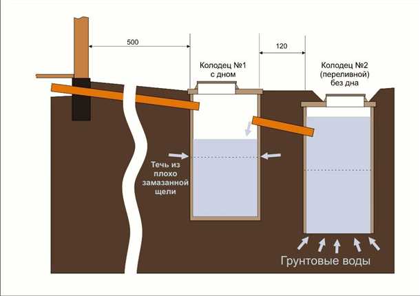 Шаги по созданию септика без откачки для дачи