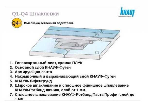 Шаги по шлифовке шпаклевки на гипсокартоне