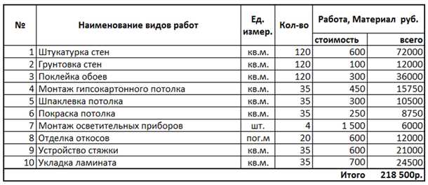 Оценка объема работ и расчет необходимых трудозатрат