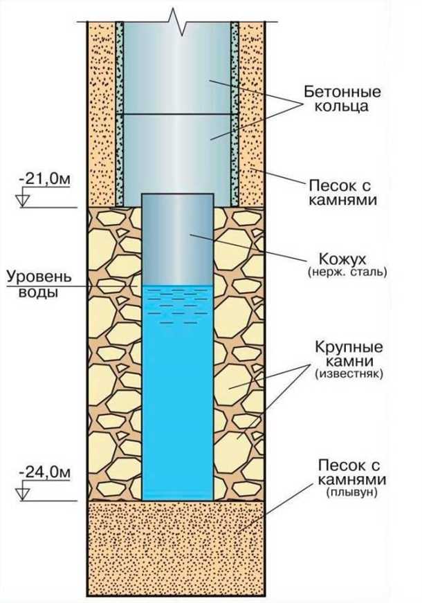Способы удаления отложений и грязи из колодца