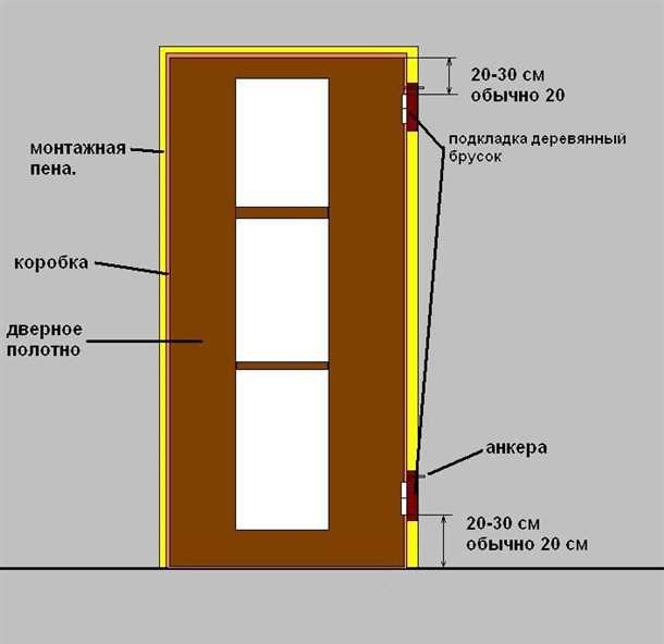 Шаг 2: Подготовка проема