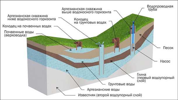 Как повысить уровень грунтовых вод
