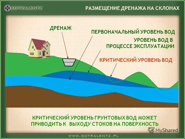 Причины низкого уровня грунтовых вод