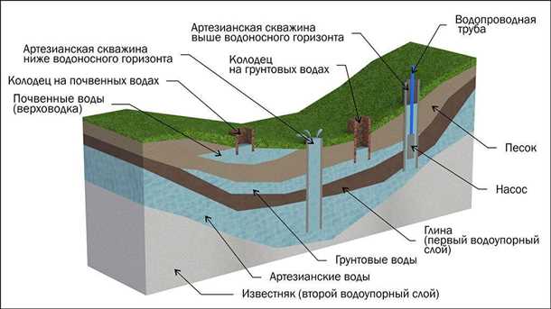 Применение скважин и датчиков для определения уровня грунтовых вод