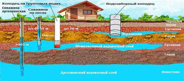 Как узнать уровень грунтовых вод