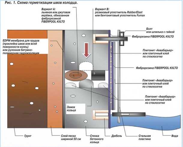 Очистка колодца от загрязнений