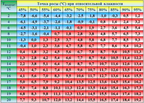 3. Размораживание и замораживание продуктов