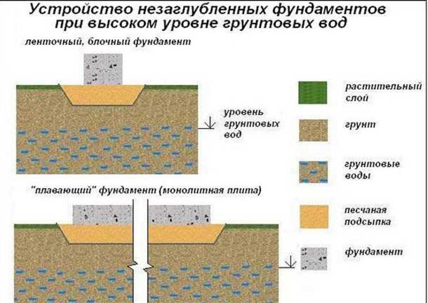 Проблемы с грунтовыми водами