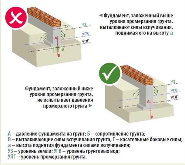 Факторы определяющие выбор фундамента