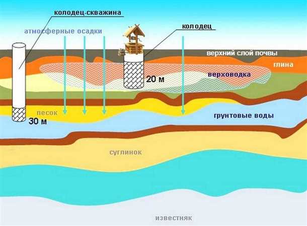 Нормы и требования к глубине колодцев