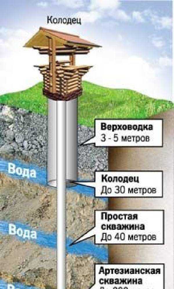 Какой глубины должен быть колодец
