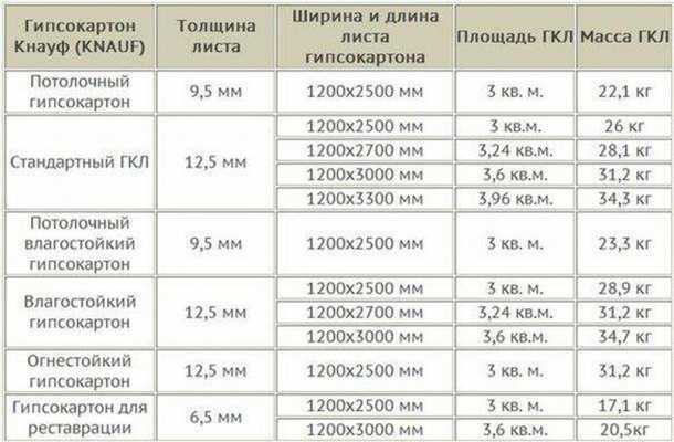 Гипсокартон: какой вес он выдерживает