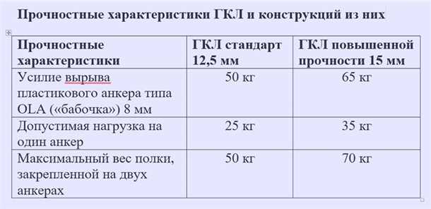 Рекомендации по распределению веса на гипсокартонной стене