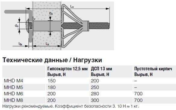 Тип гипсокартона