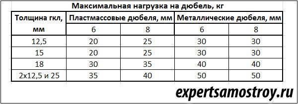 Какой вес выдерживает гипсокартоновая стена