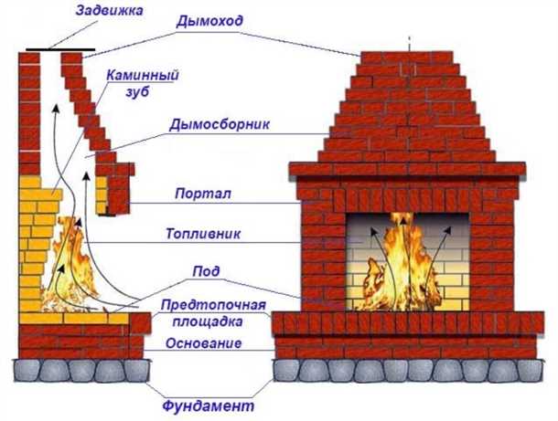 Внутреннее оборудование камина