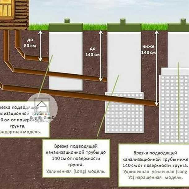 Где должна быть расположена канализационная яма в частном доме?