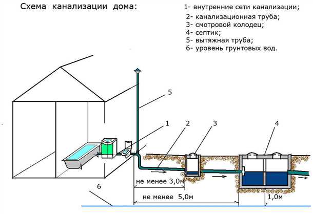 Выбор системы канализации для дома