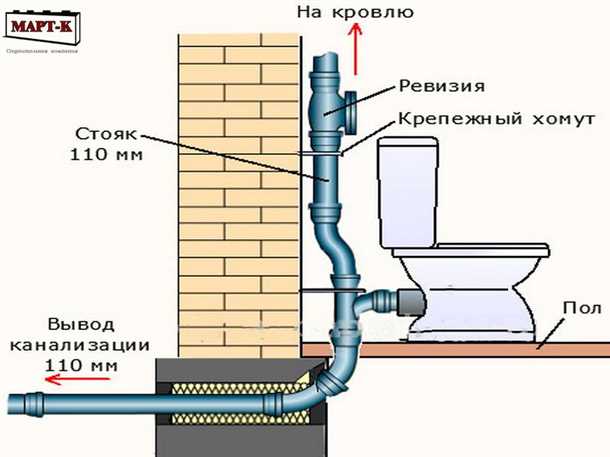 Покупка необходимых материалов для монтажа канализации