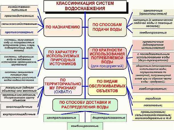 Примеры систем водоснабжения по управлению и регулированию: