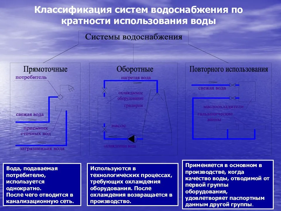 Что такое классификация систем водоснабжения?