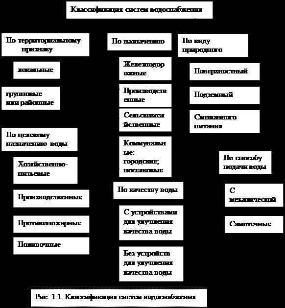 Классификация систем водоснабжения зданий