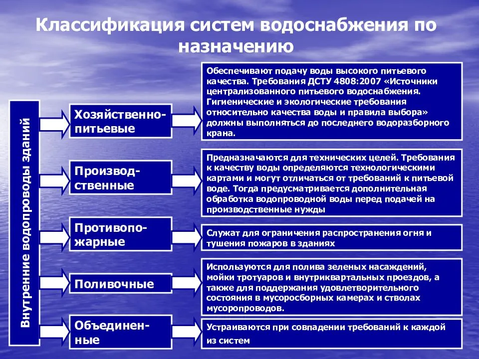 Классификация систем водоснабжения