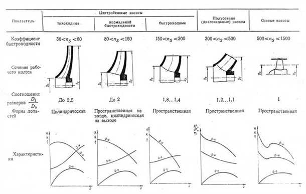 Примеры применения коэффициента быстроходности в практике