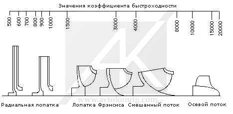 Как определить и измерить коэффициент быстроходности